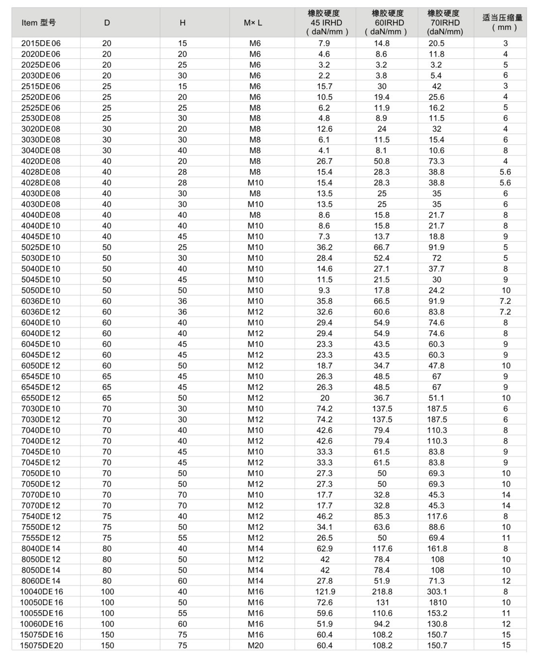 JNDE型<a href='http://wap.jshnzg.com' target='_blank'><u>橡膠減震器</u></a>參數圖